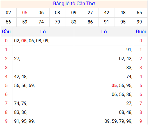 Tổng hợp loto xổ số Cần Thơ về kỳ trước