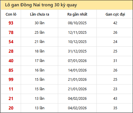 Thống kê lô gan XSDN trong 30 kỳ quay thưởng gần đây