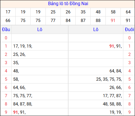 Tổng hợp loto xổ số Đồng Nai về kỳ trước
