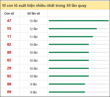 Thống kê lô tô về nhiều nhất xổ số Đà Nẵng trong 30 lần quay thưởng