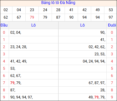Tổng hợp loto xổ số Đà Nẵng về kỳ trước