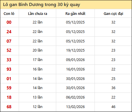 Thống kê lô gan XSBD trong 30 kỳ quay thưởng gần đây