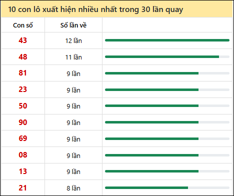 Thống kê lô tô về nhiều nhất xổ số Bình Dương trong 30 lần quay thưởng