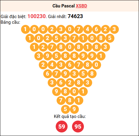 Soi cầu Pascale XSBD 08/05/2026