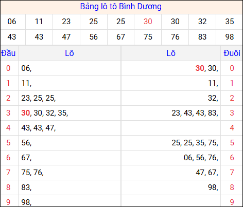 Tổng hợp loto xổ số Bình Dương về kỳ trước