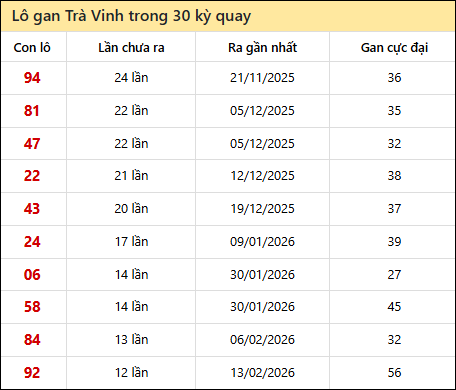Thống kê lô gan XSTV trong 30 kỳ quay thưởng gần đây
