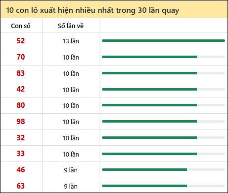 Thống kê lô tô về nhiều nhất xổ số Trà Vinh trong 30 lần quay thưởng
