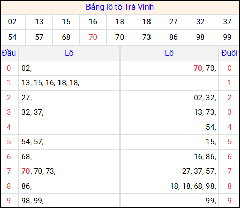 Tổng hợp loto xổ số Trà Vinh về kỳ trước