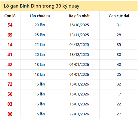 Thống kê lô gan XSBDI trong 30 kỳ quay thưởng gần đây