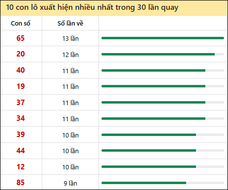Thống kê lô tô về nhiều nhất xổ số Bình Định trong 30 lần quay thưởng