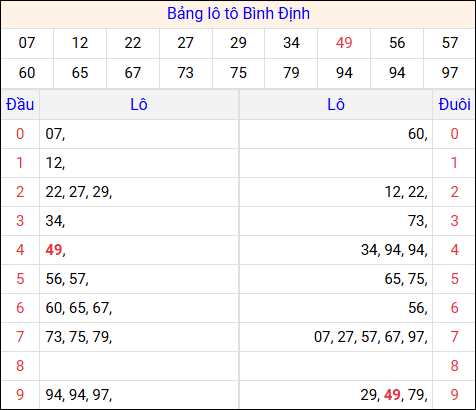 Tổng hợp loto xổ số Bình Định về kỳ trước