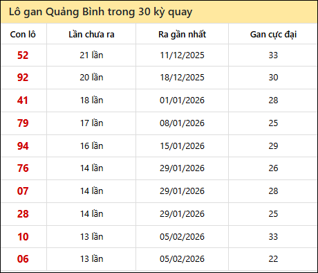 Thống kê lô gan XSQB trong 30 kỳ quay thưởng gần đây