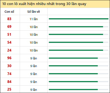Thống kê lô tô về nhiều nhất xổ số Quảng Bình trong 30 lần quay thưởng