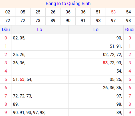Tổng hợp loto xổ số Quảng Bình về kỳ trước