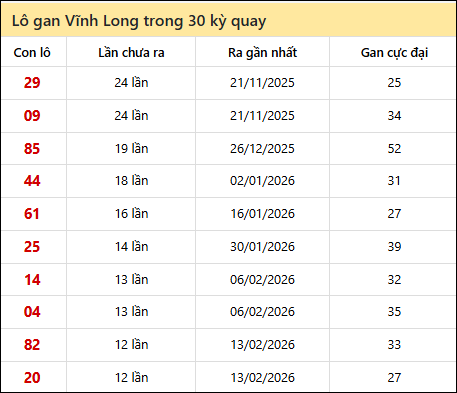 Thống kê lô gan XSVL trong 30 kỳ quay thưởng gần đây
