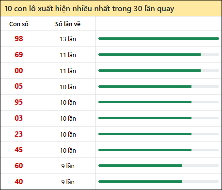 Thống kê lô tô về nhiều nhất xổ số Vĩnh Long trong 30 lần quay thưởng