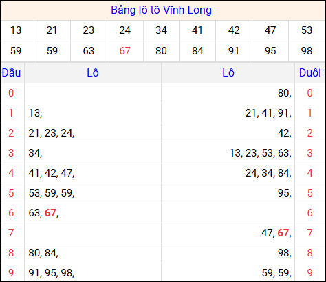 Tổng hợp loto xổ số Vĩnh Long về kỳ trước