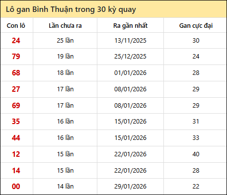 Thống kê lô gan XSBTH trong 30 kỳ quay thưởng gần đây