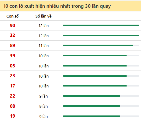 Thống kê lô tô về nhiều nhất xổ số Bình Thuận trong 30 lần quay thưởng