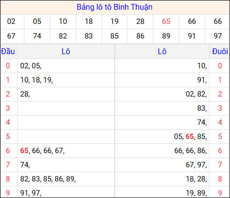 Tổng hợp loto xổ số Bình Thuận về kỳ trước
