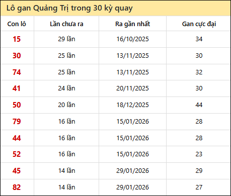 Thống kê lô gan XSQT trong 30 kỳ quay thưởng gần đây