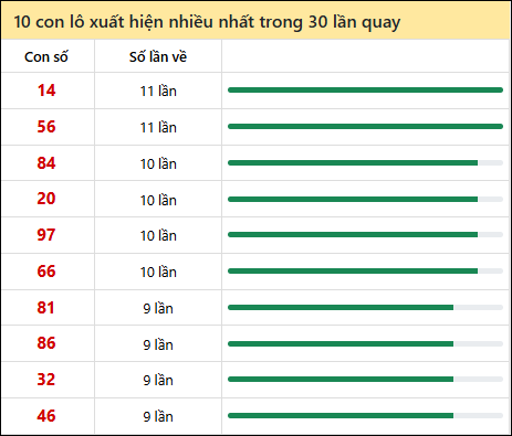Thống kê lô tô về nhiều nhất xổ số Quảng Trị trong 30 lần quay thưởng