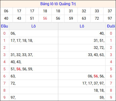 Tổng hợp loto xổ số Quảng Trị về kỳ trước