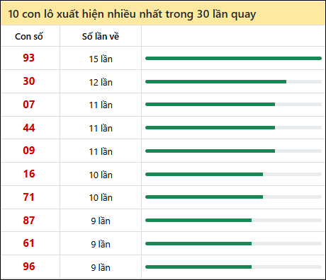 Thống kê lô tô về nhiều nhất xổ số Gia Lai trong 30 lần quay thưởng