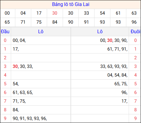 Bảng kết quả Gia Lai 01/05/2026 kỳ trước
