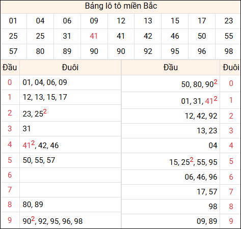 Tổng hợp loto xổ số miền Bắc đã về ngày hôm qua