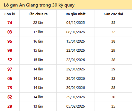 Thống kê lô gan XSAG trong 30 kỳ quay thưởng gần đây