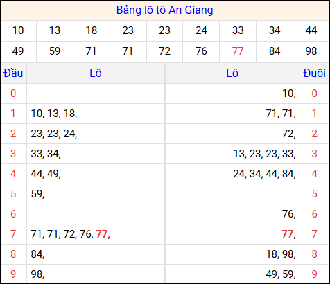 Tổng hợp loto xổ số An Giang về kỳ trước