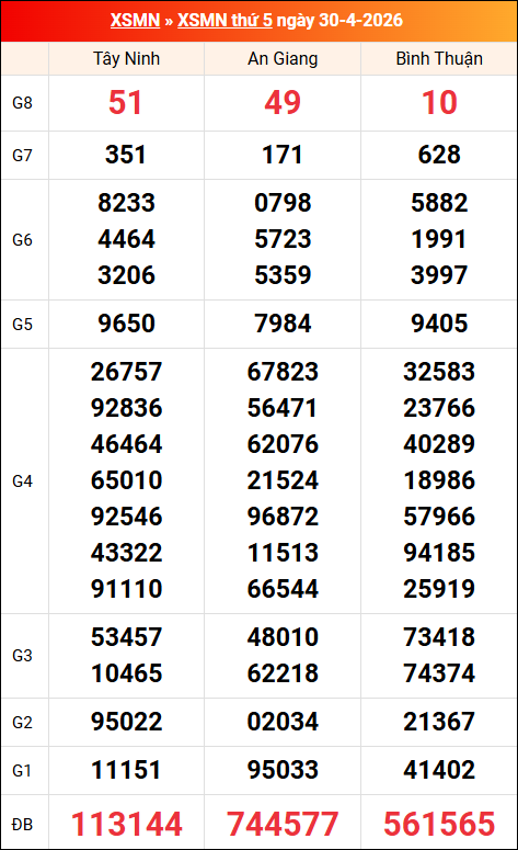 Kết quả XS miền Nam tuần trước 30/04/2026