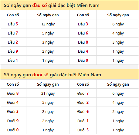 Khám phá thông tin đầu đuôi số XSMN lâu chưa về tính đến 07/05/2026