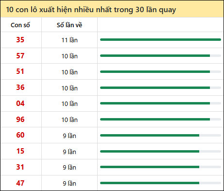 Thống kê lô tô về nhiều nhất xổ số Tây Ninh trong 30 lần quay thưởng