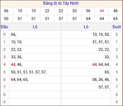 Tổng hợp loto xổ số Tây Ninh về kỳ trước