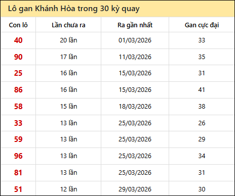 Thống kê lô gan XSKH trong 30 kỳ quay thưởng gần đây Thống kê lô gan XSKH trong 30 kỳ quay thưởng gần đây