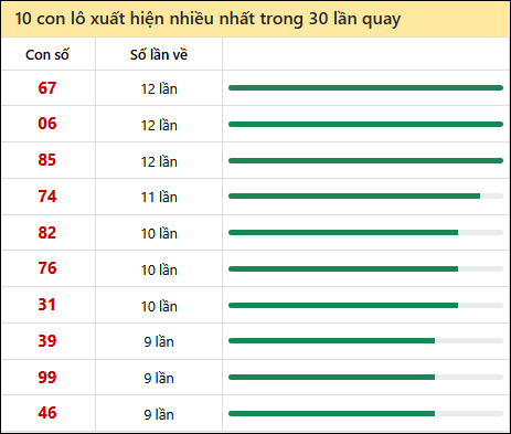 Thống kê lô tô về nhiều nhất xổ số Khánh Hòa trong 30 lần quay thưởng Thống kê lô tô về nhiều nhất xổ số Khánh Hòa trong 30 lần quay thưởng