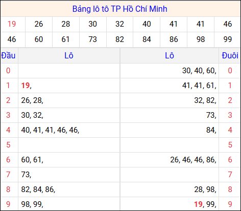 Tổng hợp loto xổ số Hồ Chí Minh về kỳ trước