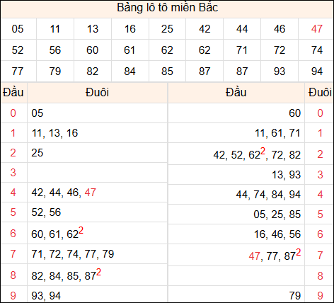 Tổng hợp loto xổ số miền Bắc đã về ngày hôm qua