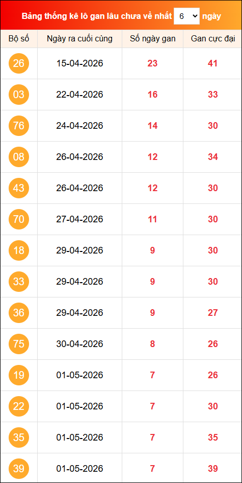 Khám phá loto gan xổ số miền Bắc 09/05/2026