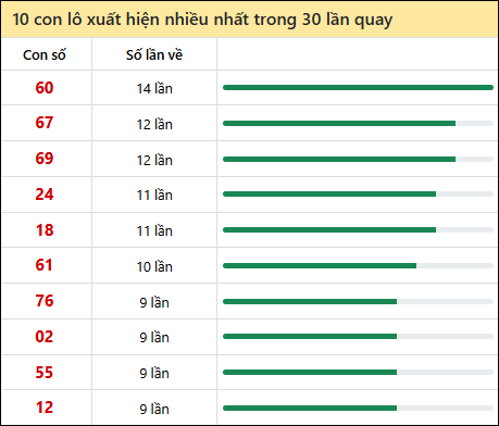 Thống kê lô tô về nhiều nhất xổ số Long An trong 30 lần quay thưởng