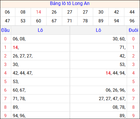 Tổng hợp loto xổ số Long An về kỳ trước