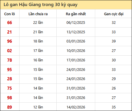 Thống kê lô gan XSHG trong 30 kỳ quay thưởng gần đây