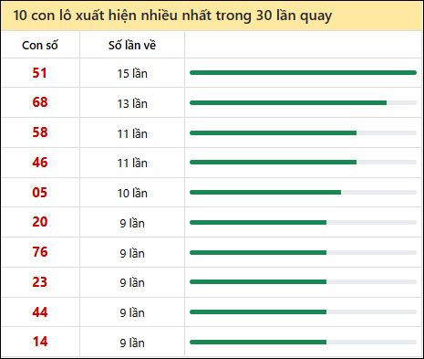 Thống kê lô tô về nhiều nhất xổ số Hậu Giang trong 30 lần quay thưởng