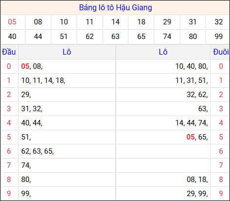 Tổng hợp loto xổ số Hậu Giang về kỳ trước