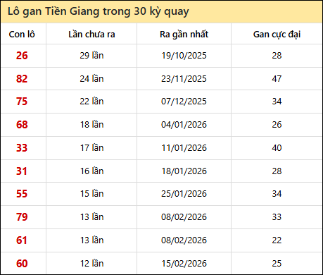 Thống kê lô gan XSTG trong 30 kỳ quay thưởng gần đây