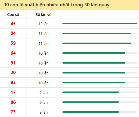 Thống kê lô tô về nhiều nhất xổ số Tiền Giang trong 30 lần quay thưởng