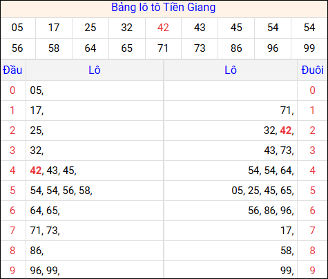 Tổng hợp loto xổ số Tiền Giang về kỳ trước