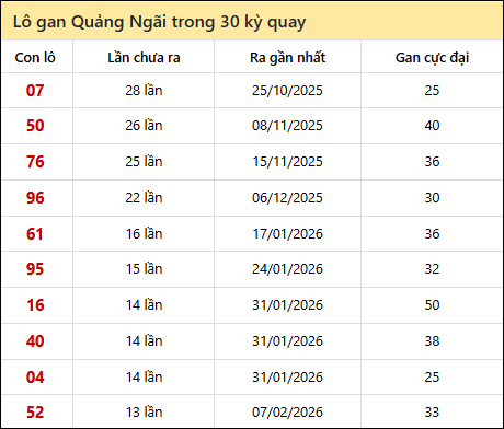 Thống kê lô gan XSQNG trong 30 kỳ quay thưởng gần đây